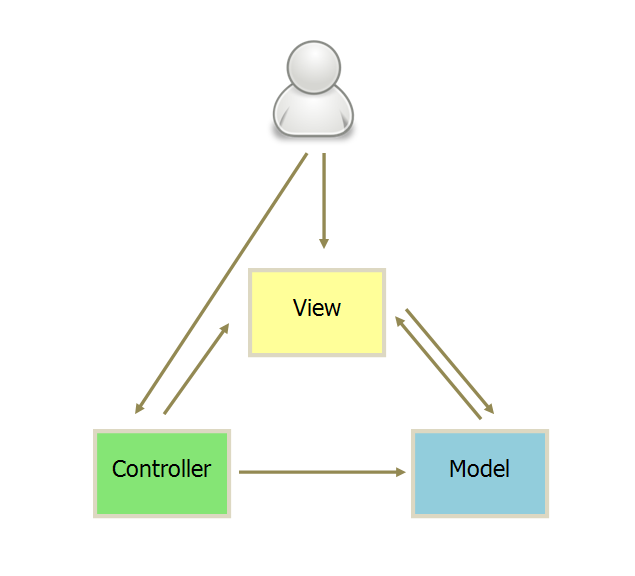 MVC、MVP和MVVM分别指的是什么意思