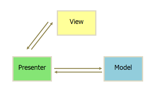 MVC、MVP和MVVM分别指的是什么意思