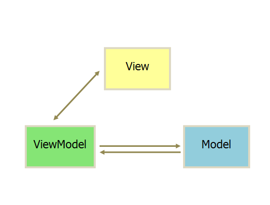 MVC、MVP和MVVM分别指的是什么意思