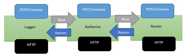 ASP.NET Core如何设置中间件