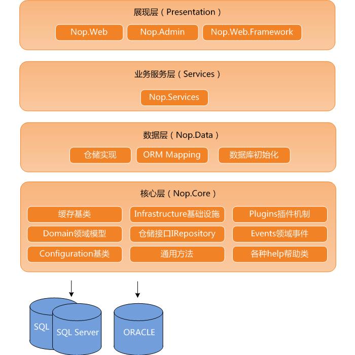 基于nopCommerce开发框架的示例分析