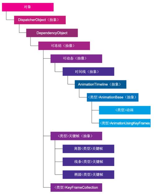 WPF中如何自定义GridLengthAnimation