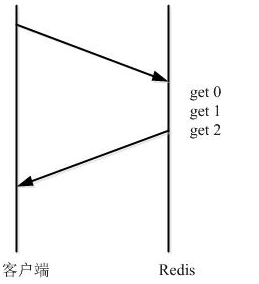 .NET客戶端如何實(shí)現(xiàn)Redis中的管道與事物