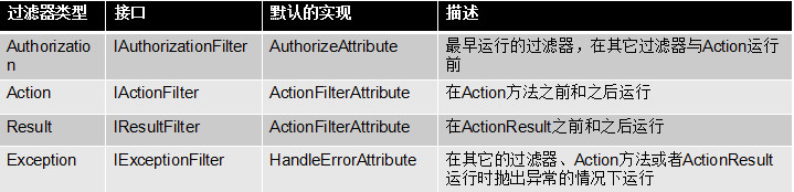 Asp.Net MVC中过滤器的示例分析