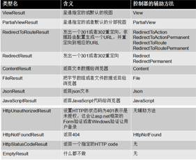 Asp.Net MVC中控制器与动作的示例分析