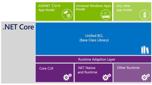 ASP.NET Core的示例分析