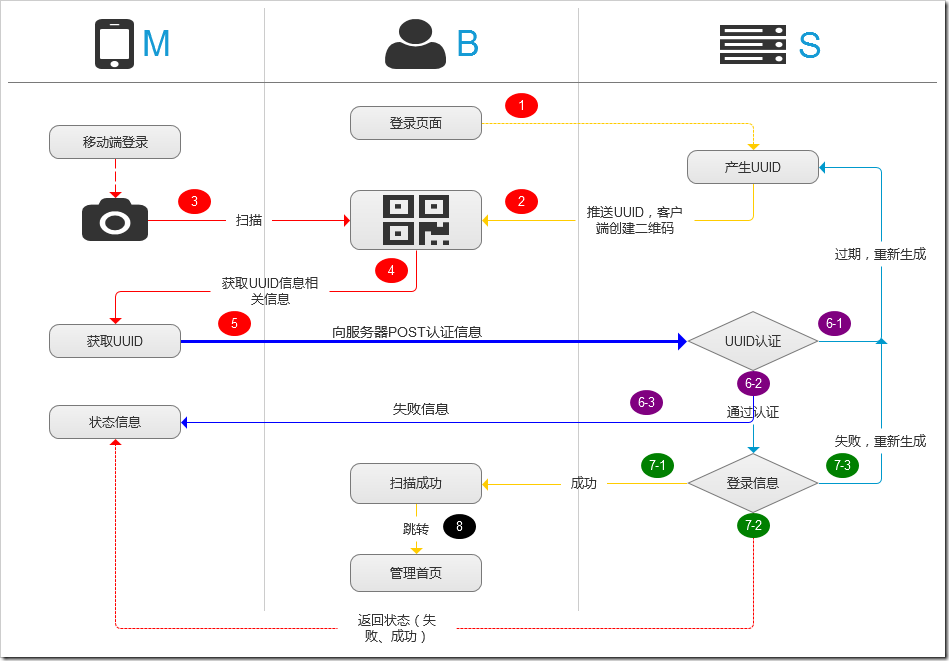 微信开发中如何实现基于SignalR的消息推送与二维码扫描登录