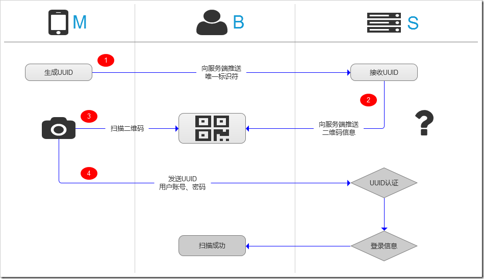 微信开发中如何实现基于SignalR的消息推送与二维码扫描登录