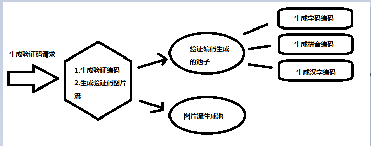 HTML中如何实现验证码生成类