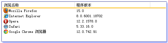 ASP.NET项目中出现乱码如何解决