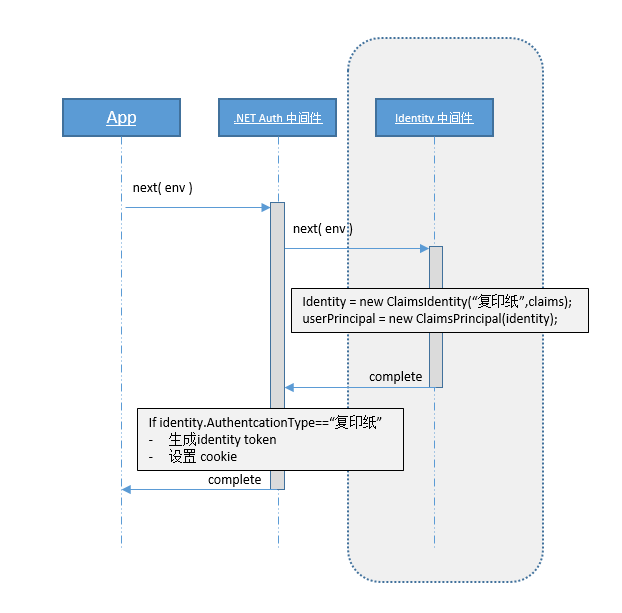 如何入门ASP.NETCore中的Identity