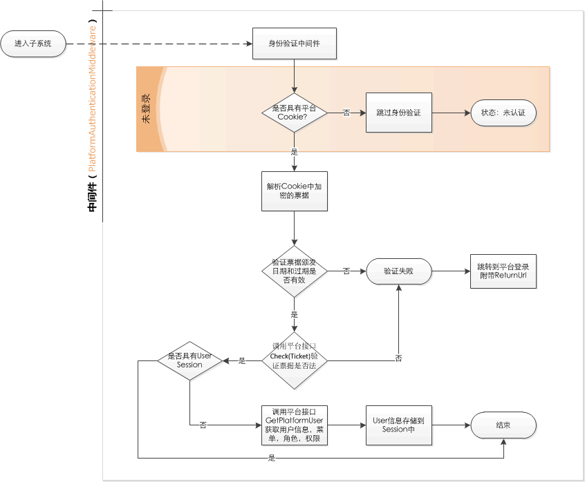 如何使用ASP.NETCore的中间件