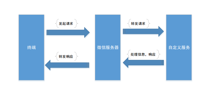 微信公眾平臺(tái)開(kāi)發(fā)中的基本原理及消息接口是怎樣的