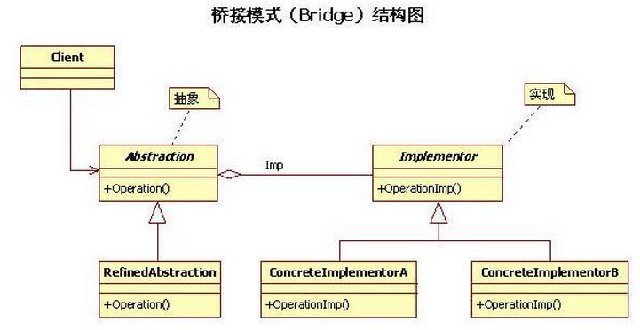 .NET桥接模式的定义及优缺点