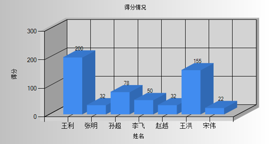 ASP.NET中怎么制作各种3D图表