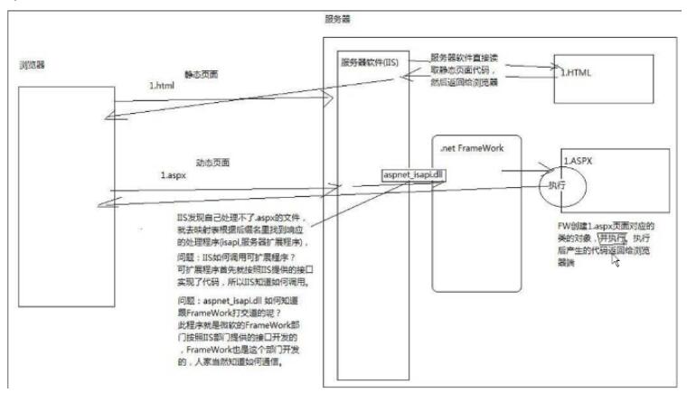 asp.net基础有哪些