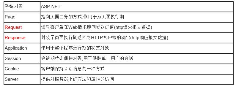 asp.net基础有哪些