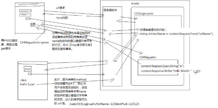 asp.net基础有哪些