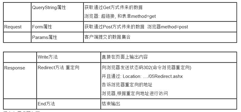 asp.net基础有哪些