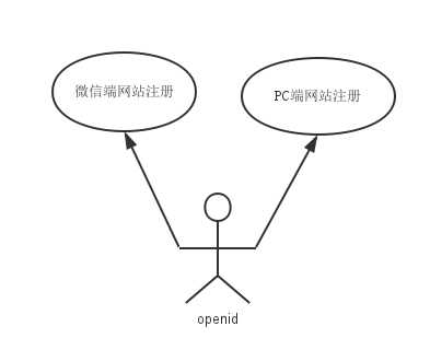 .NET微信開發(fā)之如何實現(xiàn)PC端微信掃碼注冊和登錄功能