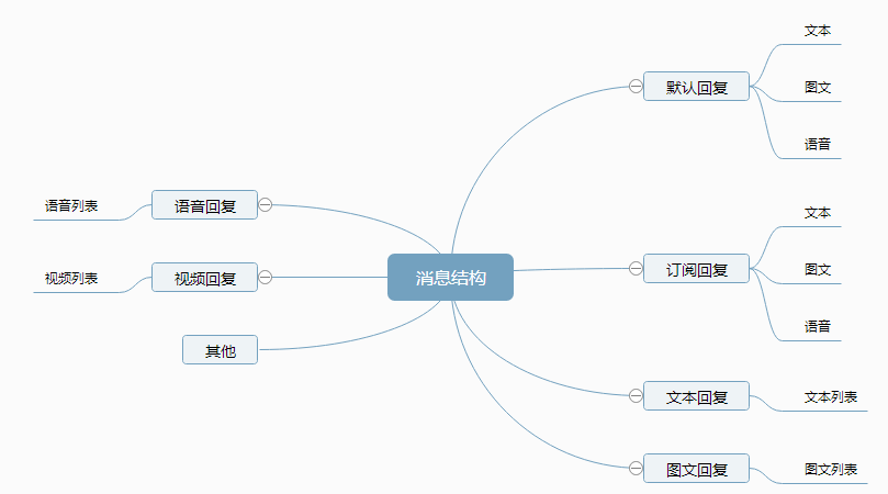 ASP.NET中微信公众平台开发的消息管理是怎样的