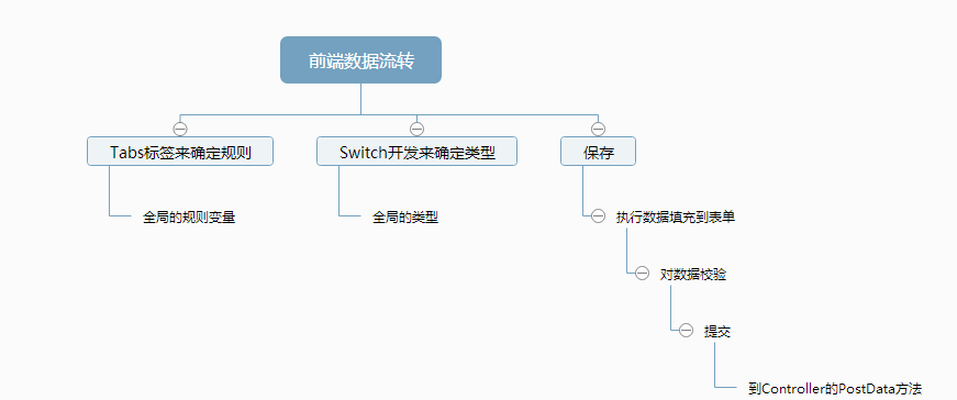 ASP.NET中微信公众平台开发的消息管理是怎样的