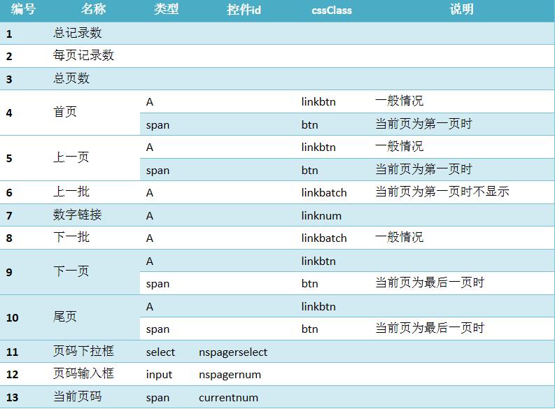 如何制作MVC4分頁(yè)控件