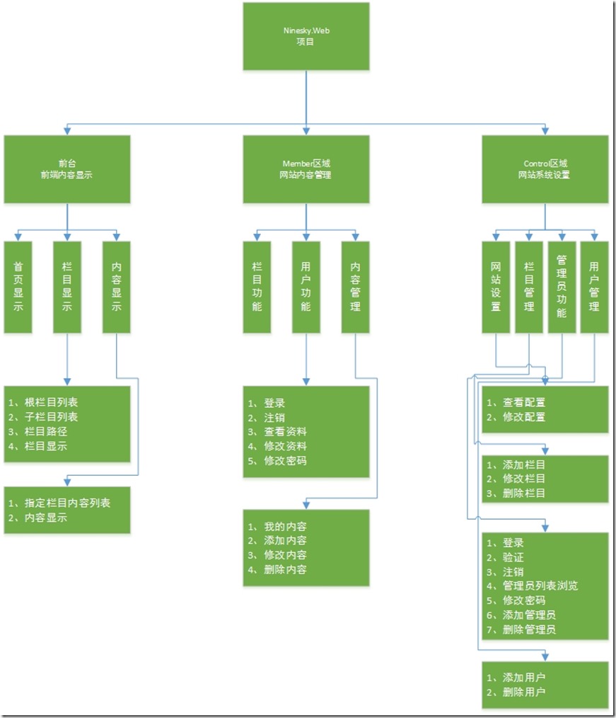 ASP.NETMVC5网站开发中如何实现展示层架构