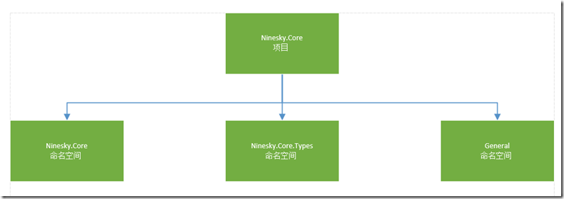 ASP.NET MVC5网站开发之业务逻辑层架构和基本功能的示例分析