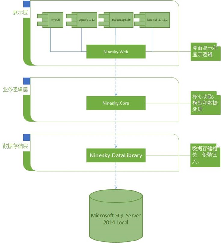 如何进行ASP.NETMVC5网站开发