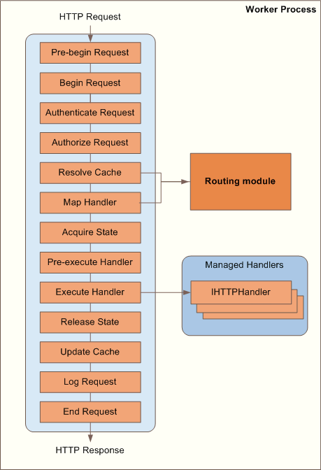 ASP.NET中URL Routing和IIS上URL Rewriting的区别有哪些