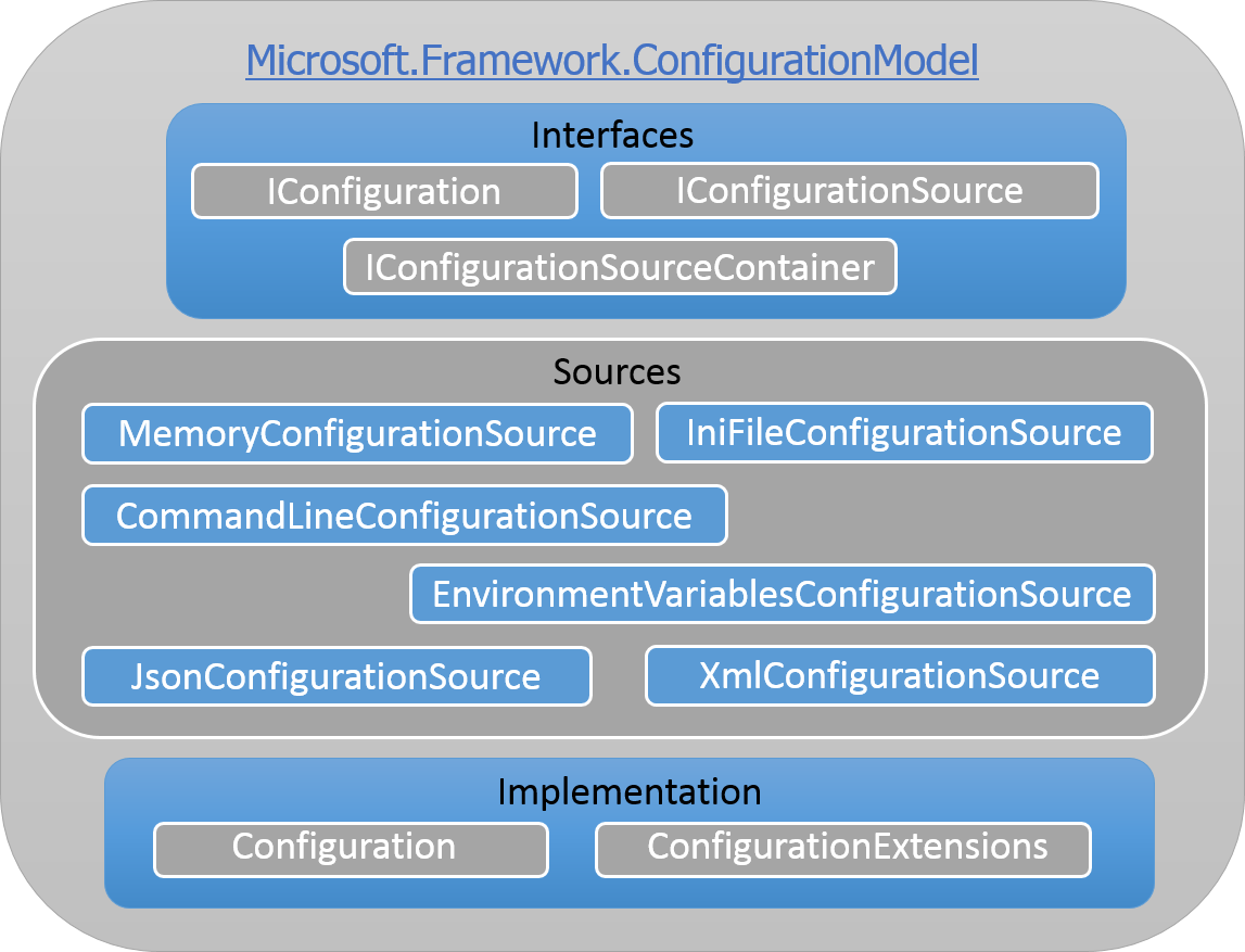 ASP.NET5和MVC6中Configuration配置信息管理的示例分析