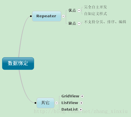 如何在ASP.NET中使用Repeater控件