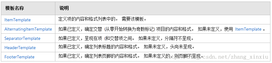 如何在ASP.NET中使用Repeater控件