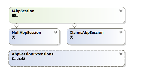 ABP框架中Session功能的用法介绍