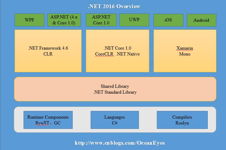 .NET2016的最新发展是怎样的