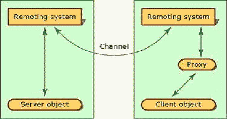 Microsoft .Net Remoting基础的示例分析