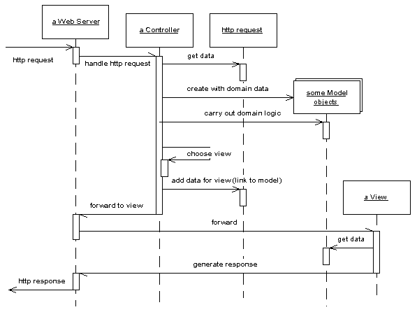 PetShop中表示層設(shè)計(jì)的示例分析