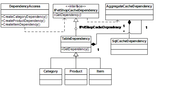 PetShop中ASP.NET缓存的示例分析