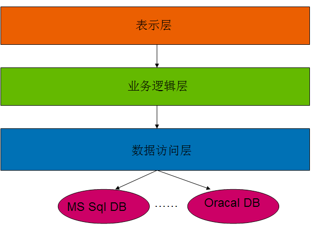 PetShop中系統(tǒng)架構設計的示例分析