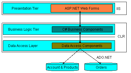 PetShop中系统架构设计的示例分析