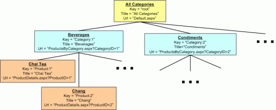 在ASP.NET 2.0中如何創(chuàng)建一個自定義的Database