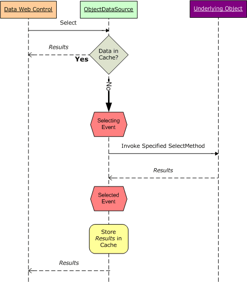 ASP.NET 2.0中怎么利用ObjectDataSource缓存数据