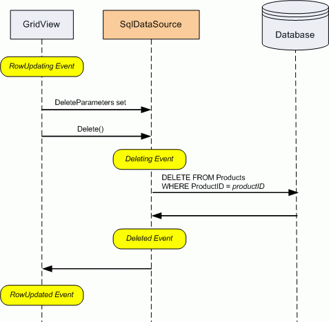 ASP.NET 2.0中怎么利用SqlDataSource控件插入、更新、删除数据