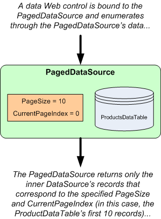 ASP.NET 2.0中怎么使用DataList和Repeater实现数据分页