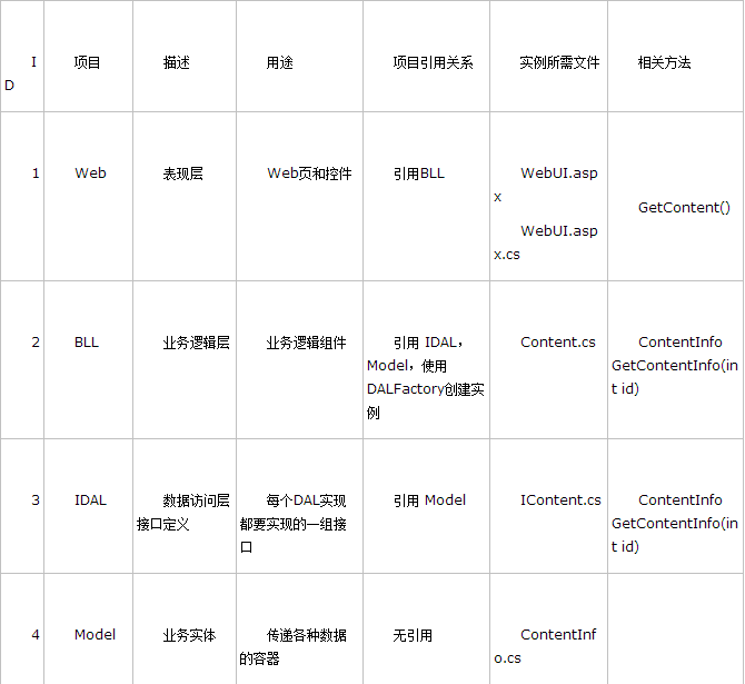 ASP.NET中怎样实现三层架构