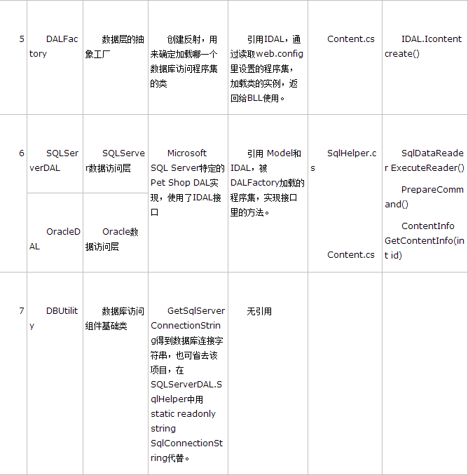 ASP.NET中怎样实现三层架构