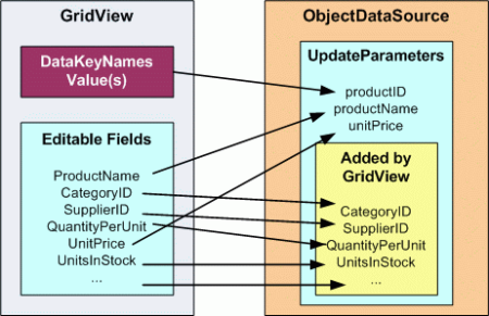 ASP.NET 2.0中插入、更新和删除关联事件的示例分析