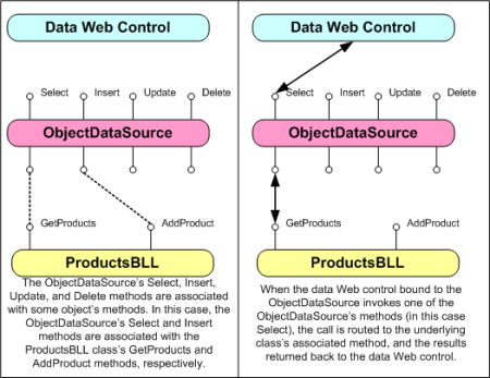 ASP.NET 2.0中怎么利用ObjectDataSource展现数据