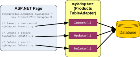 怎么在ASP.NET 2.0中创建一个数据访问层